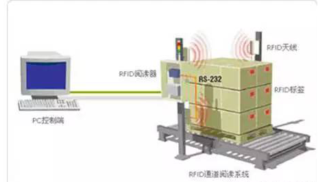 RFID技术在生产流水线分拣中的应用